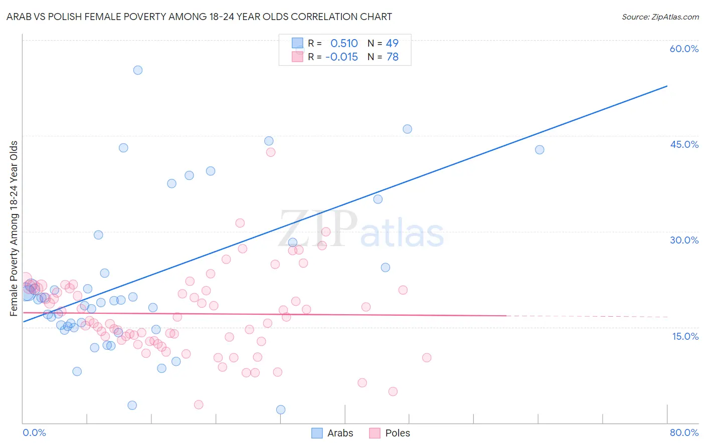 Arab vs Polish Female Poverty Among 18-24 Year Olds