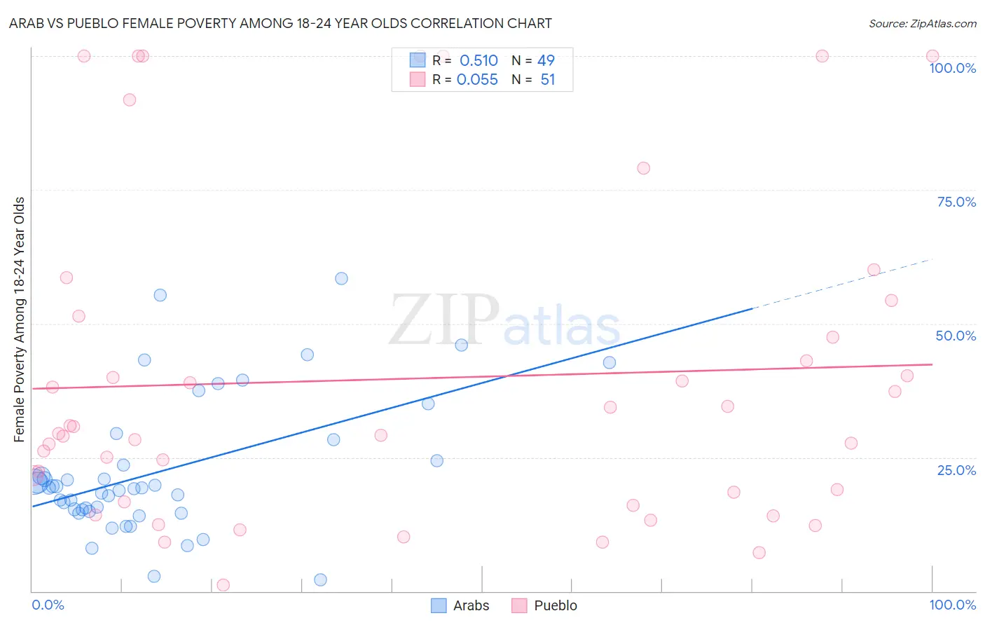 Arab vs Pueblo Female Poverty Among 18-24 Year Olds