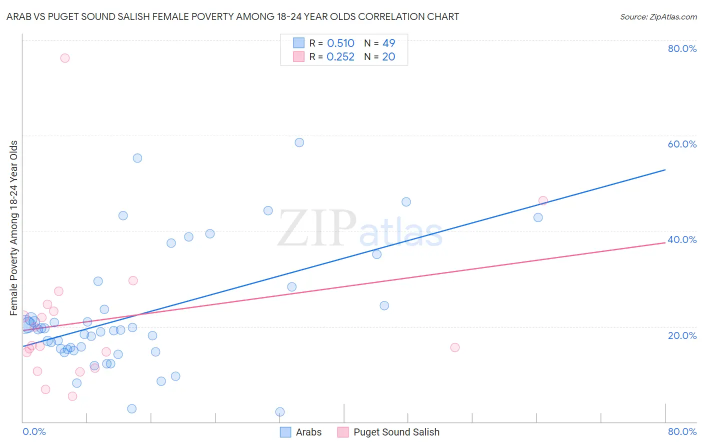 Arab vs Puget Sound Salish Female Poverty Among 18-24 Year Olds