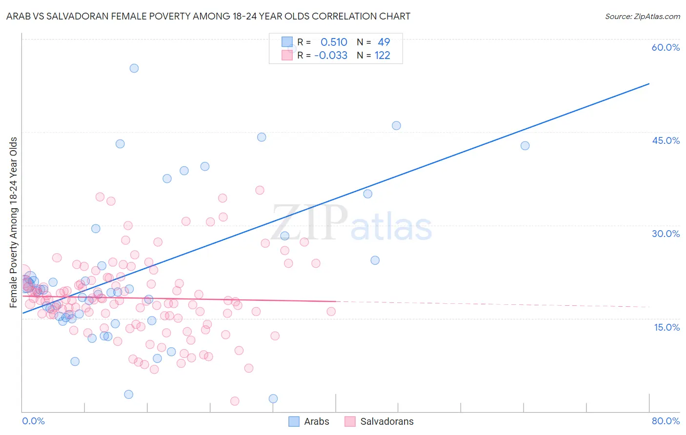 Arab vs Salvadoran Female Poverty Among 18-24 Year Olds