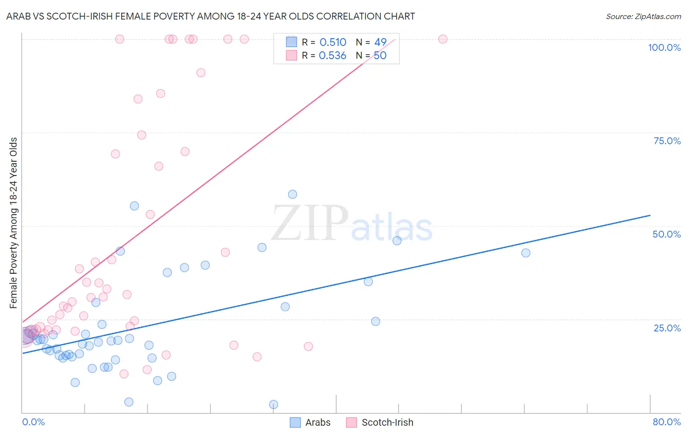 Arab vs Scotch-Irish Female Poverty Among 18-24 Year Olds