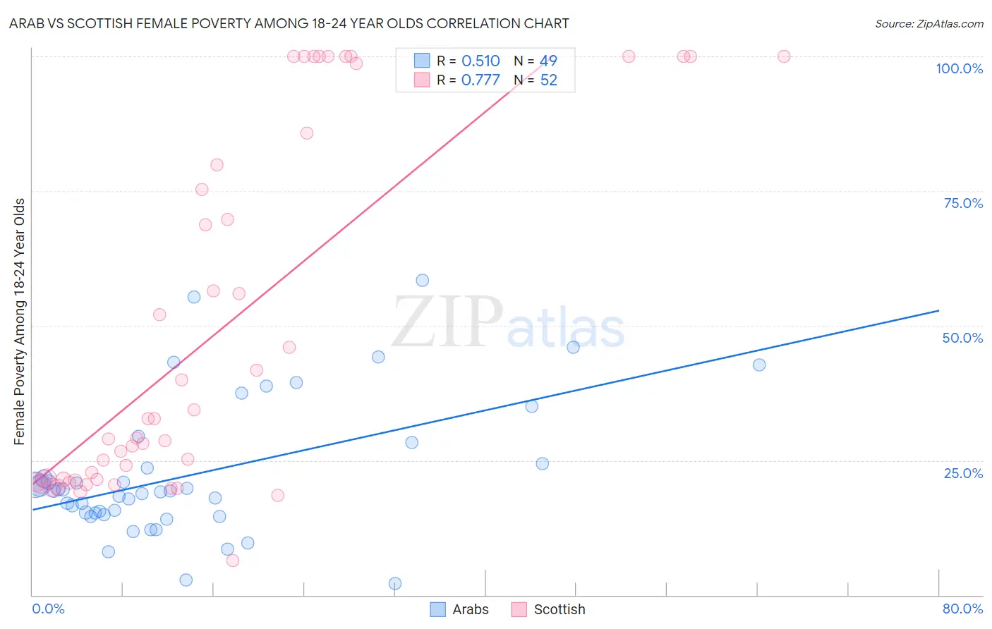 Arab vs Scottish Female Poverty Among 18-24 Year Olds