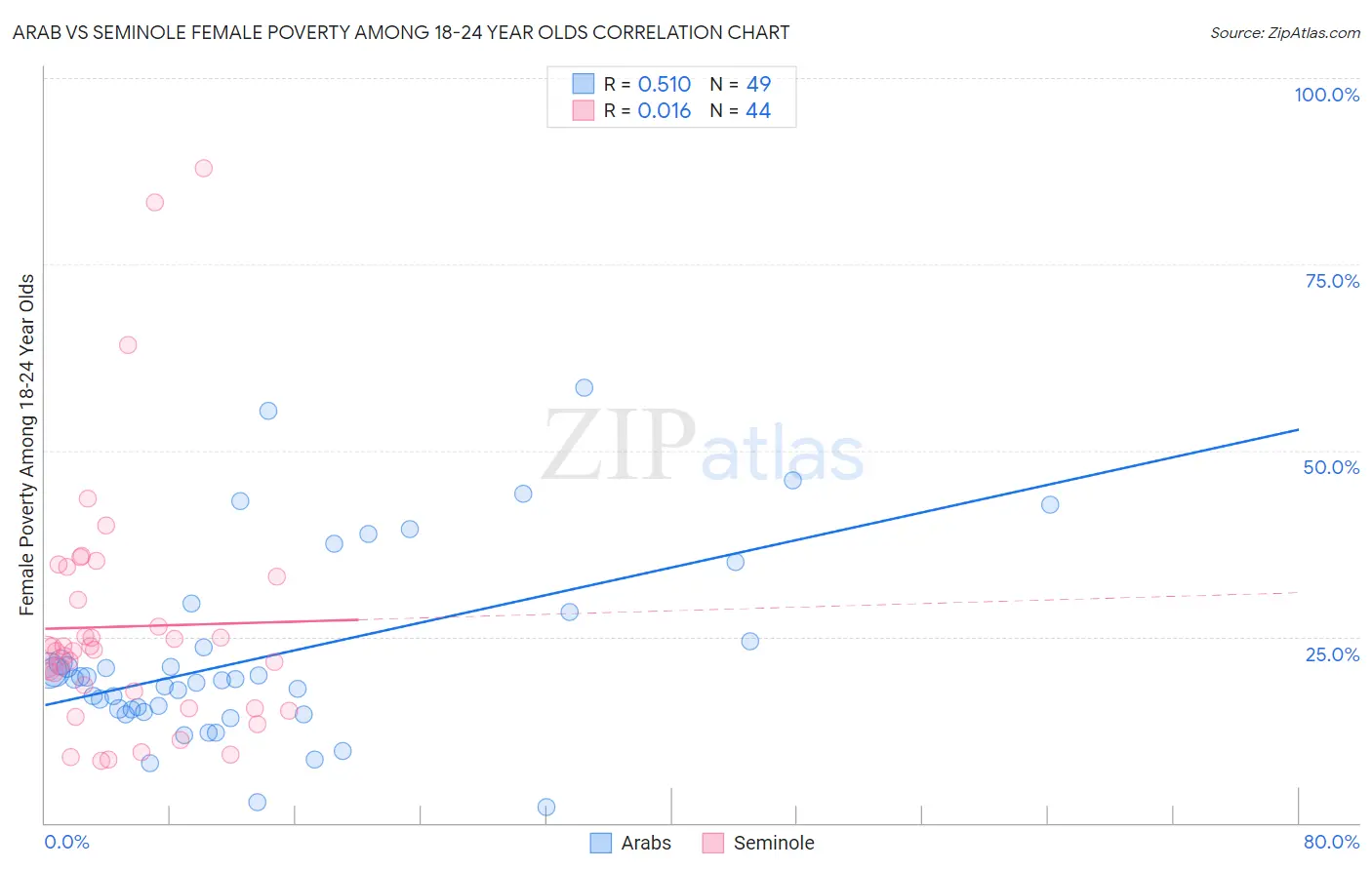 Arab vs Seminole Female Poverty Among 18-24 Year Olds