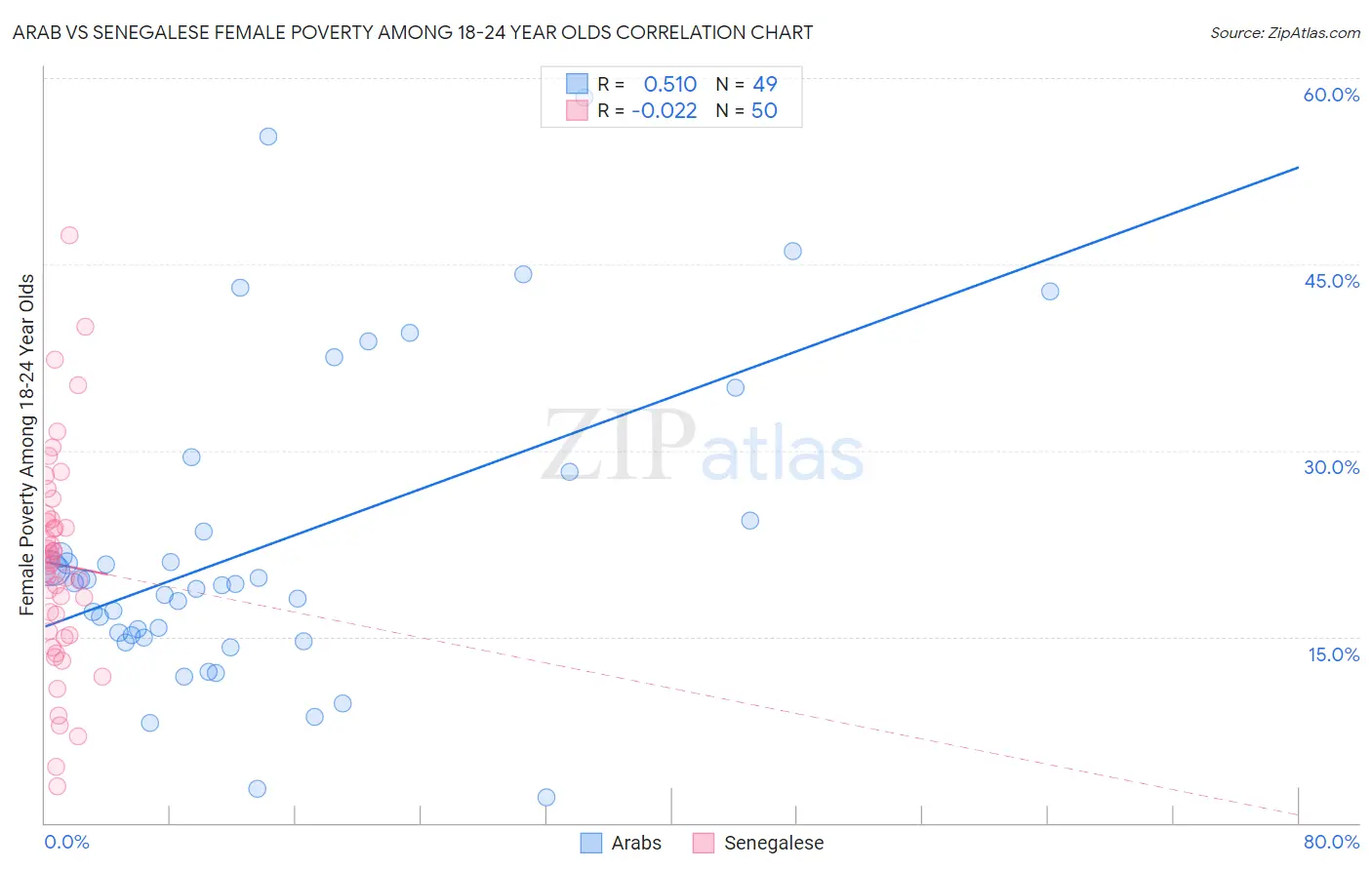 Arab vs Senegalese Female Poverty Among 18-24 Year Olds