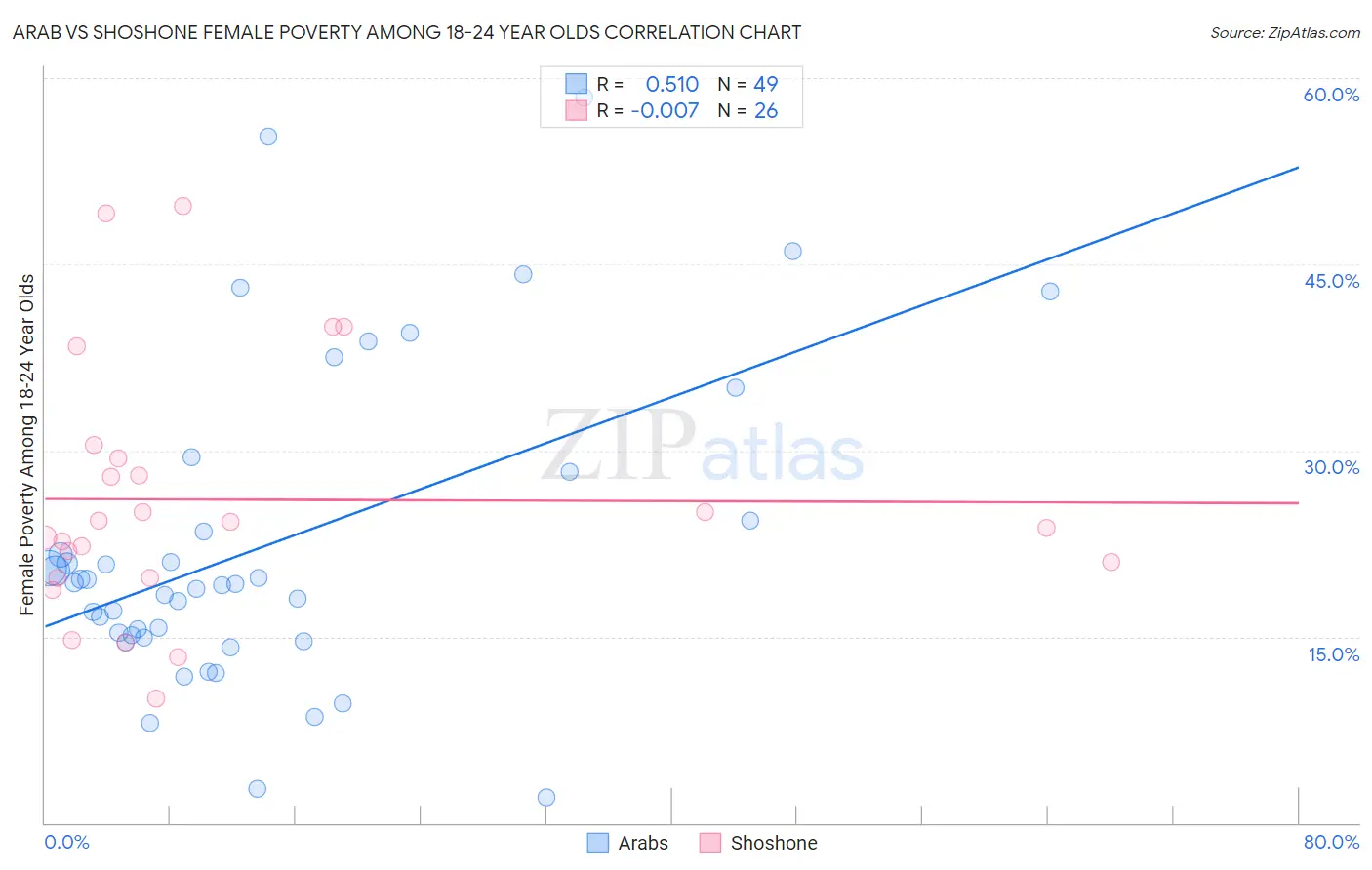 Arab vs Shoshone Female Poverty Among 18-24 Year Olds