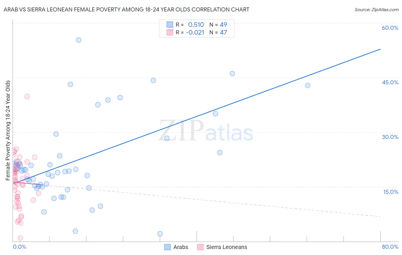 Arab vs Sierra Leonean Female Poverty Among 18-24 Year Olds