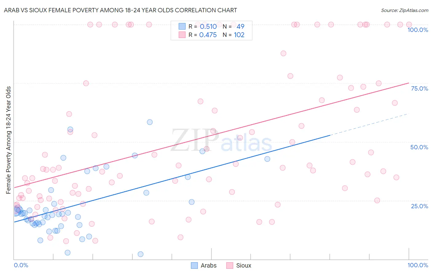 Arab vs Sioux Female Poverty Among 18-24 Year Olds