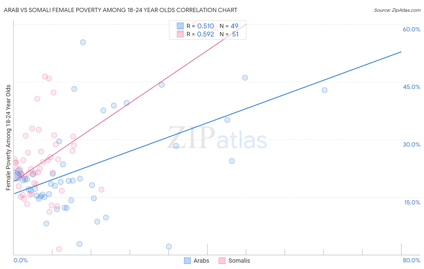 Arab vs Somali Female Poverty Among 18-24 Year Olds