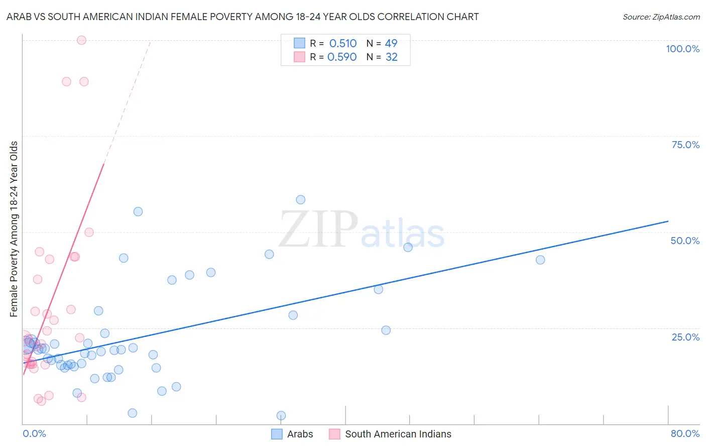 Arab vs South American Indian Female Poverty Among 18-24 Year Olds