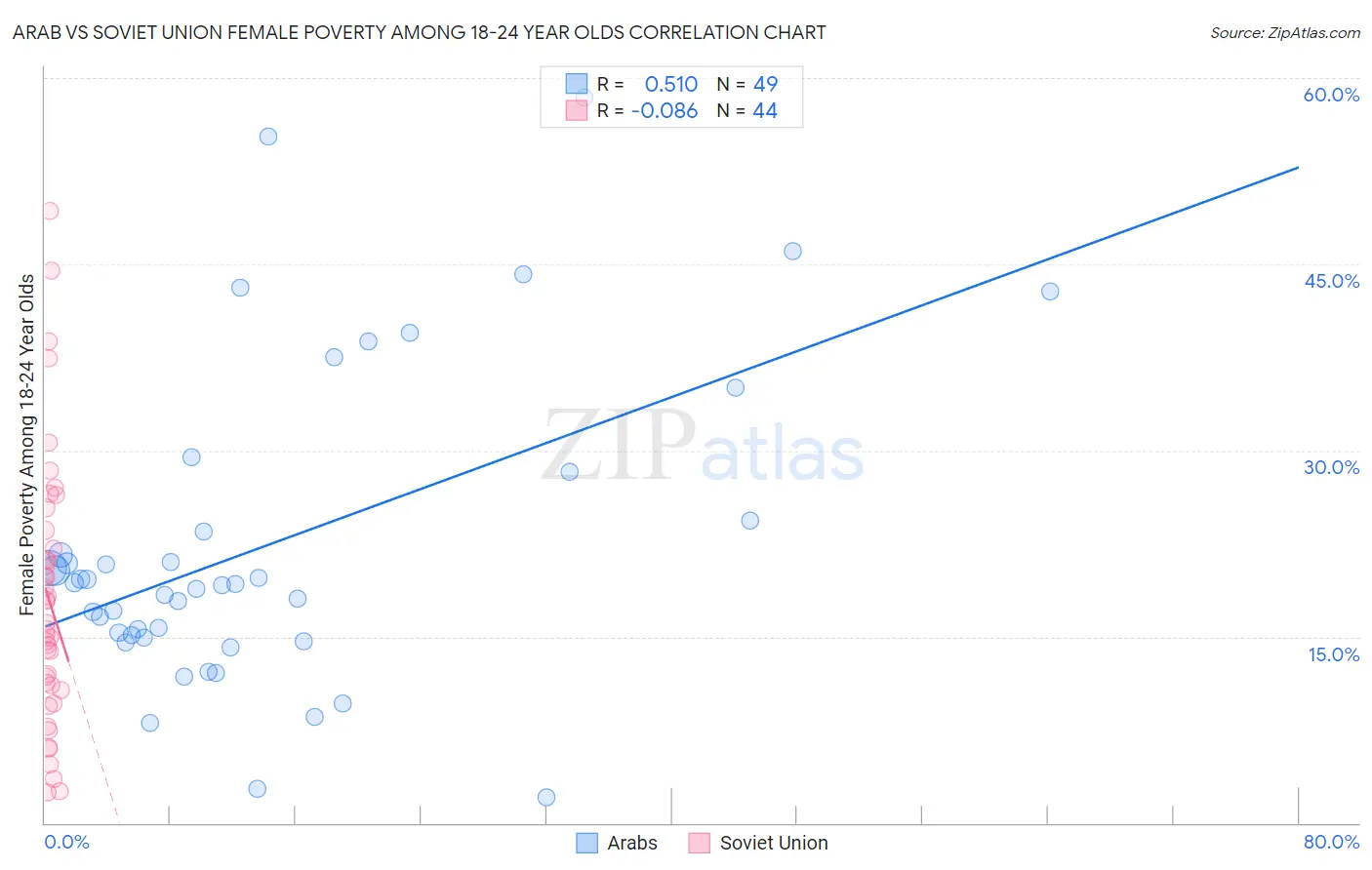 Arab vs Soviet Union Female Poverty Among 18-24 Year Olds
