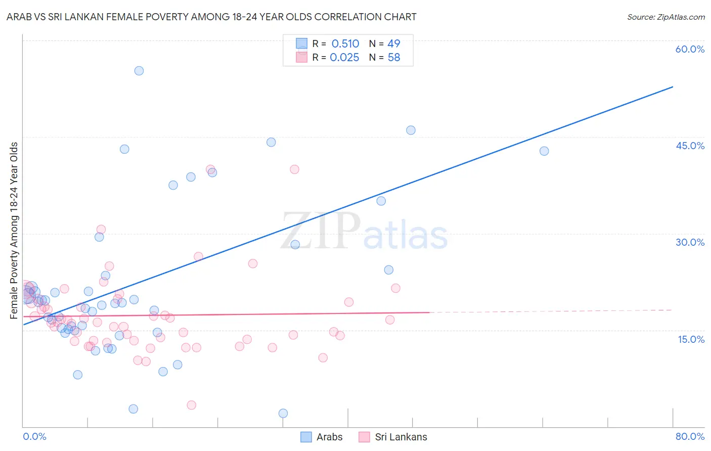 Arab vs Sri Lankan Female Poverty Among 18-24 Year Olds
