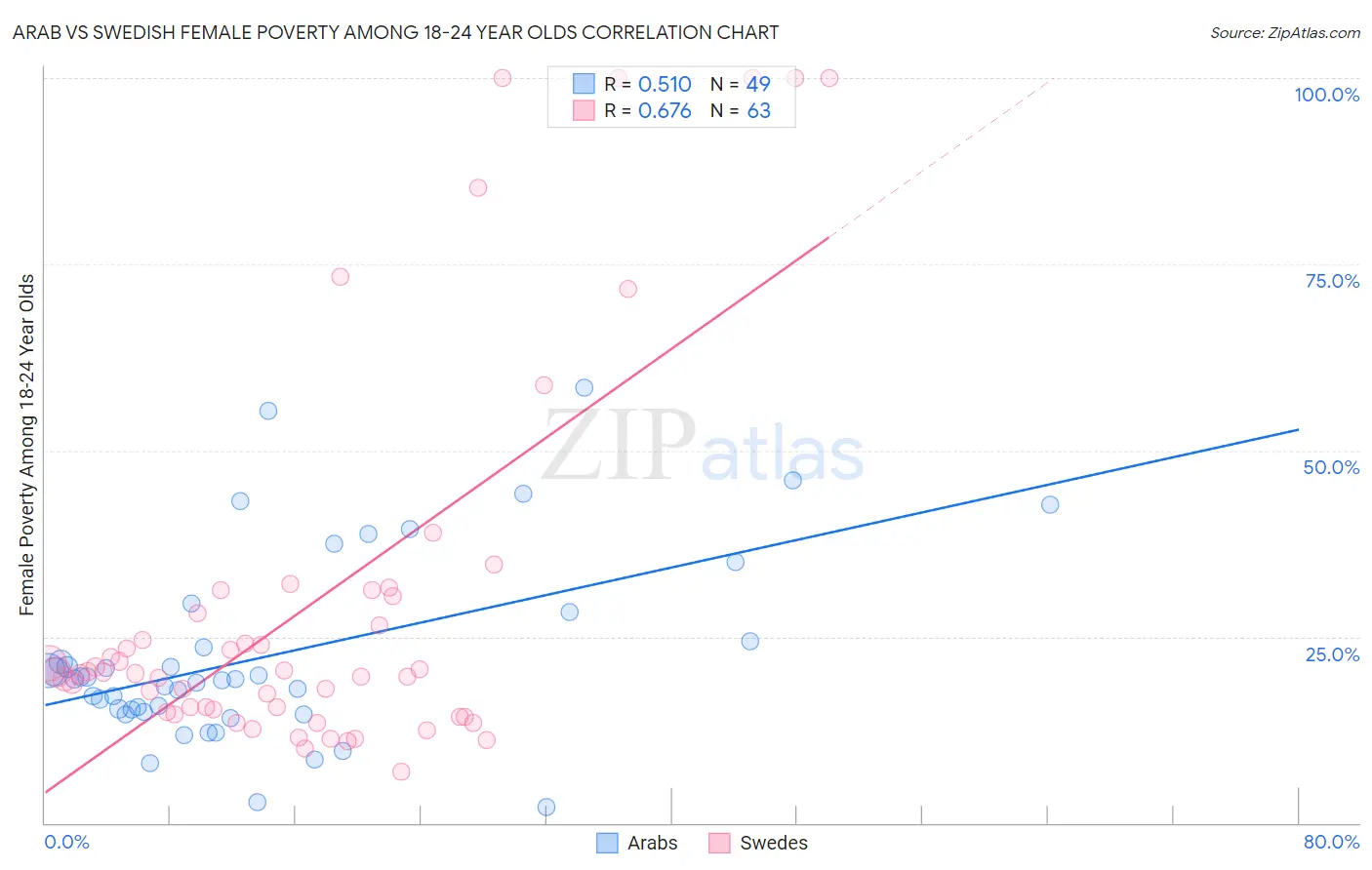 Arab vs Swedish Female Poverty Among 18-24 Year Olds
