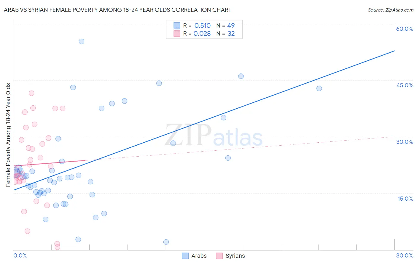 Arab vs Syrian Female Poverty Among 18-24 Year Olds