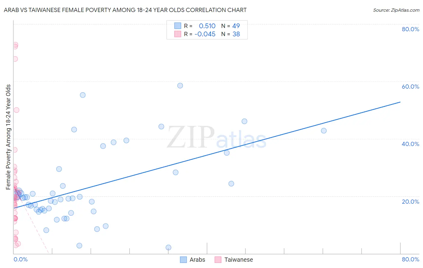 Arab vs Taiwanese Female Poverty Among 18-24 Year Olds