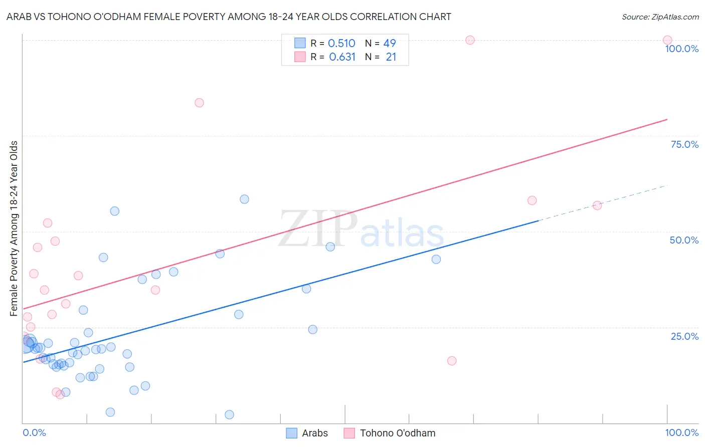 Arab vs Tohono O'odham Female Poverty Among 18-24 Year Olds