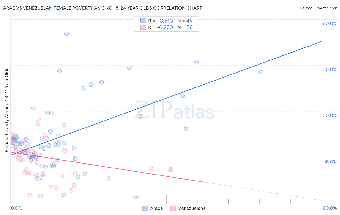 Arab vs Venezuelan Female Poverty Among 18-24 Year Olds