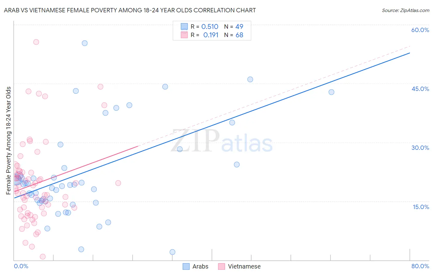 Arab vs Vietnamese Female Poverty Among 18-24 Year Olds