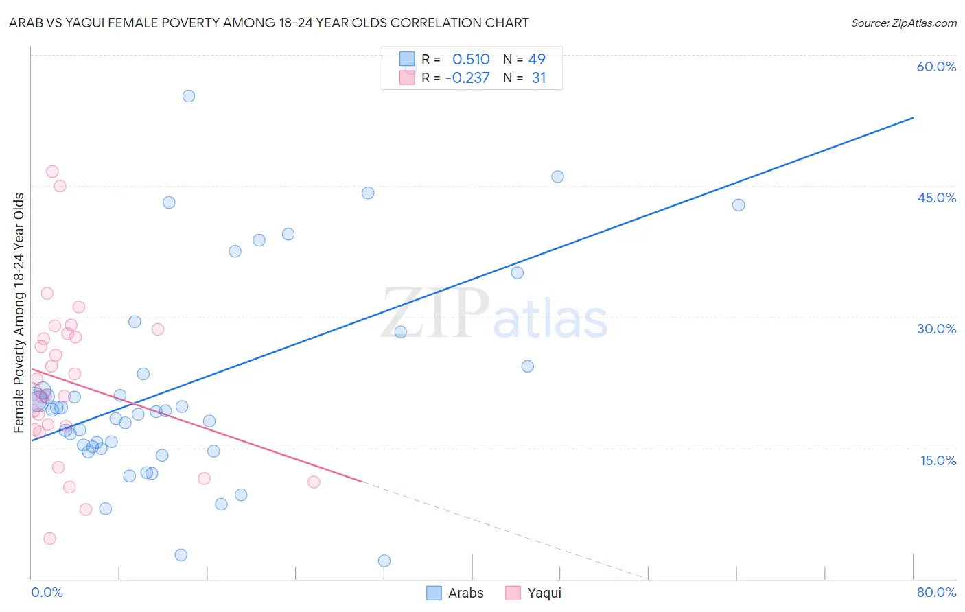 Arab vs Yaqui Female Poverty Among 18-24 Year Olds