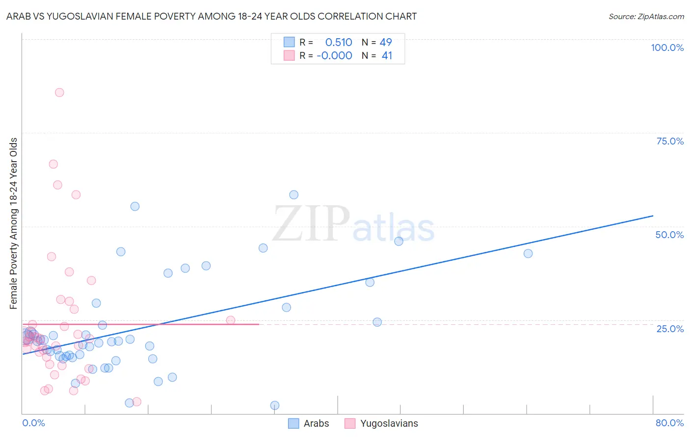 Arab vs Yugoslavian Female Poverty Among 18-24 Year Olds