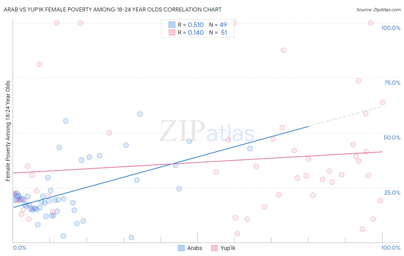 Arab vs Yup'ik Female Poverty Among 18-24 Year Olds