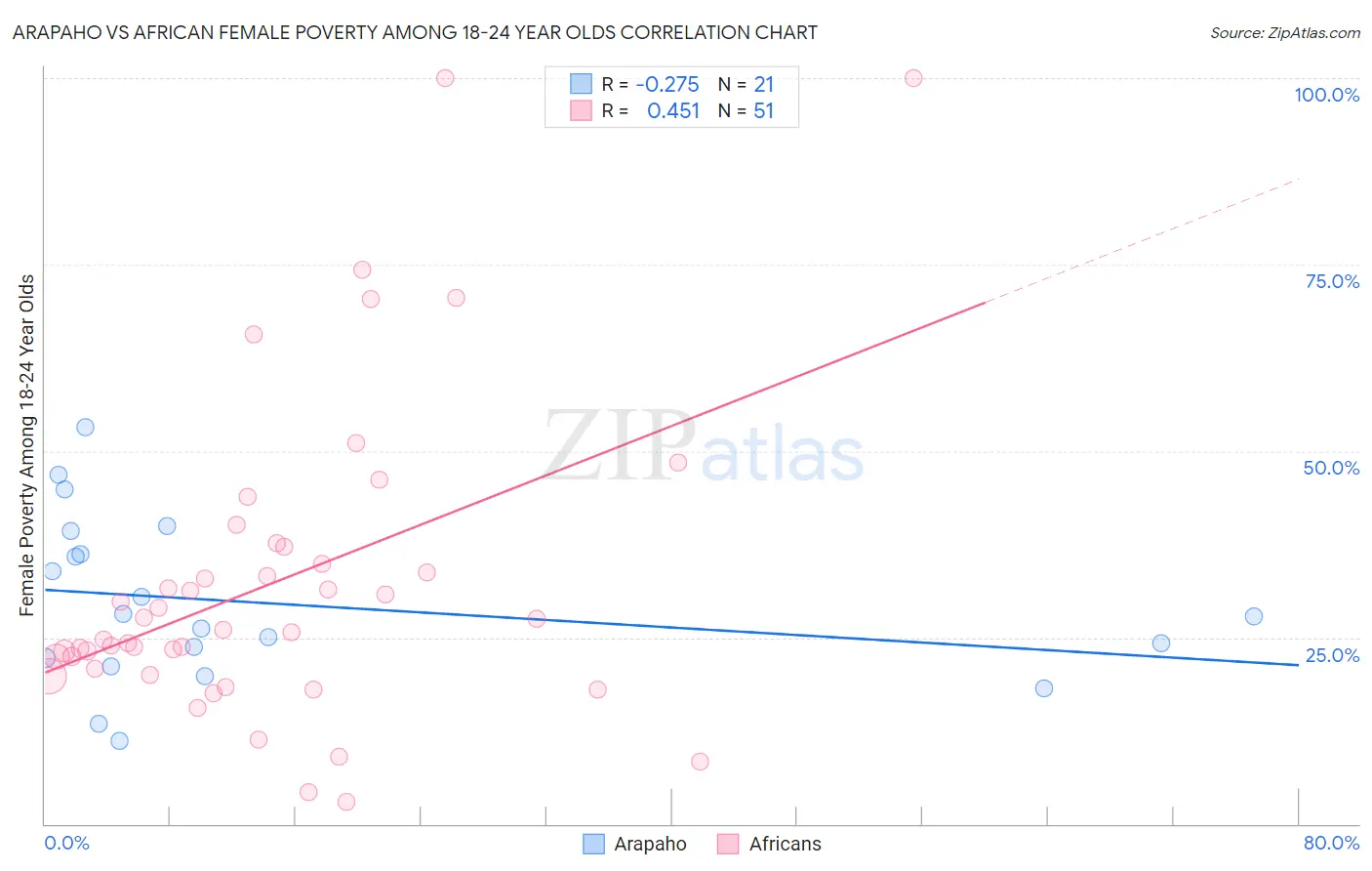 Arapaho vs African Female Poverty Among 18-24 Year Olds