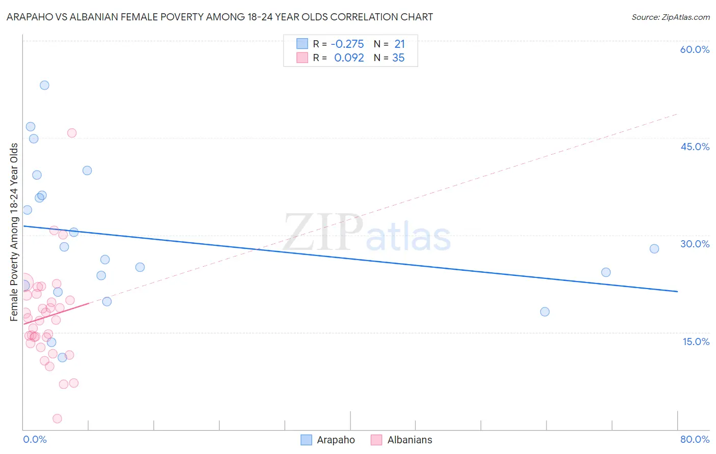 Arapaho vs Albanian Female Poverty Among 18-24 Year Olds