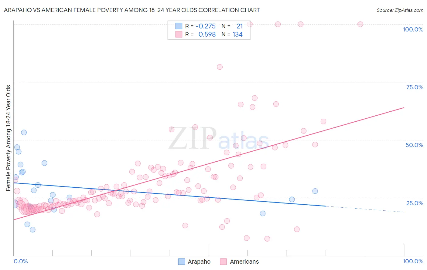 Arapaho vs American Female Poverty Among 18-24 Year Olds