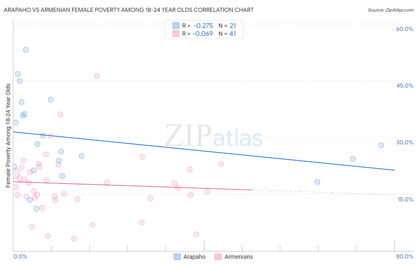 Arapaho vs Armenian Female Poverty Among 18-24 Year Olds