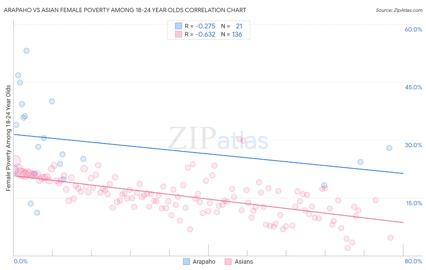Arapaho vs Asian Female Poverty Among 18-24 Year Olds