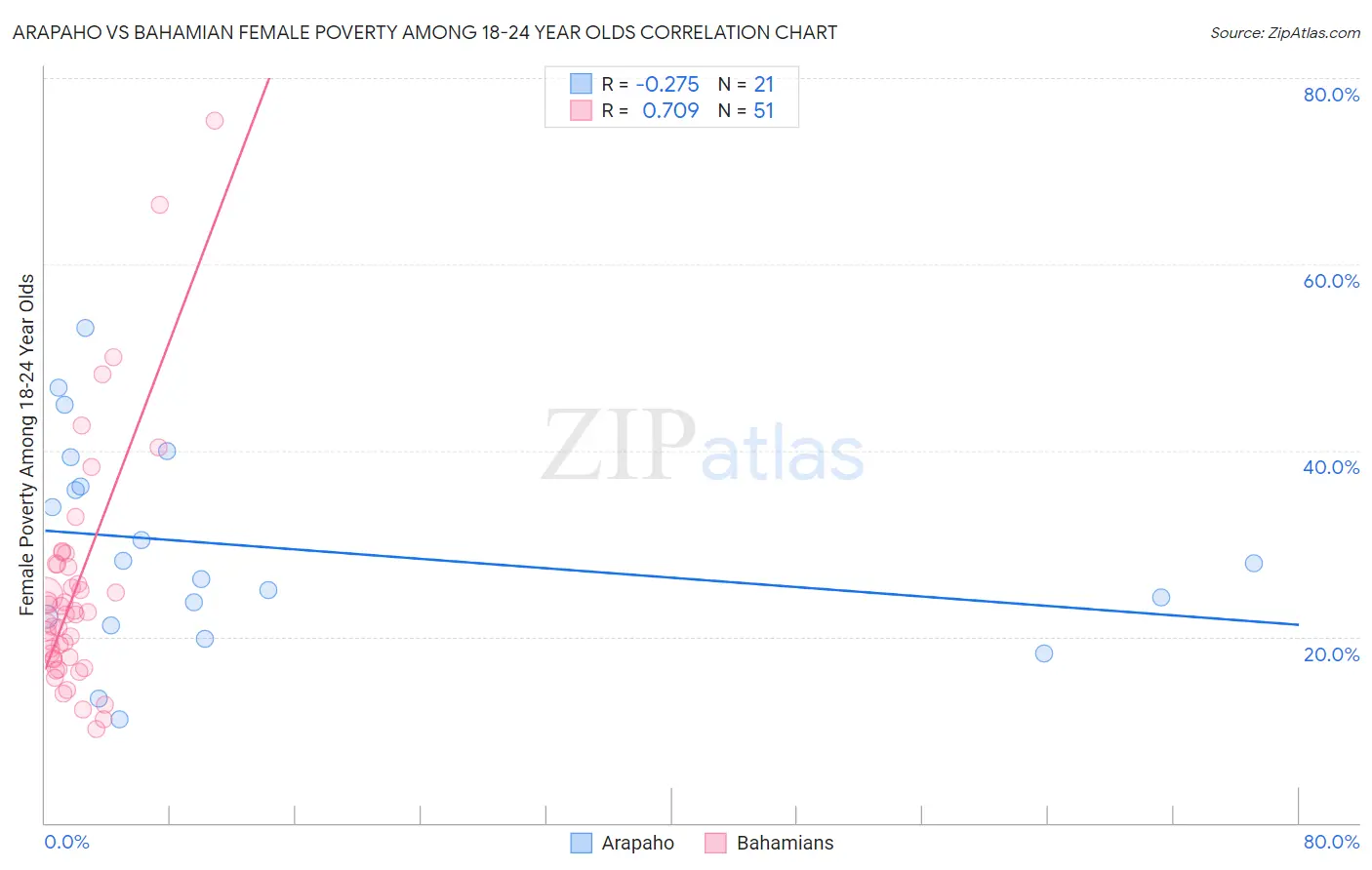 Arapaho vs Bahamian Female Poverty Among 18-24 Year Olds