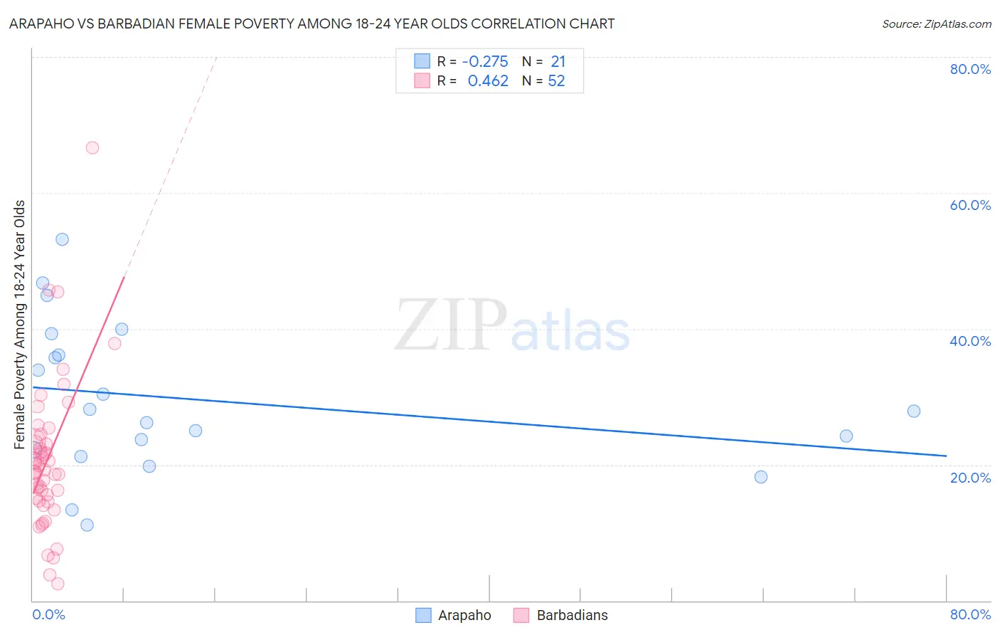 Arapaho vs Barbadian Female Poverty Among 18-24 Year Olds