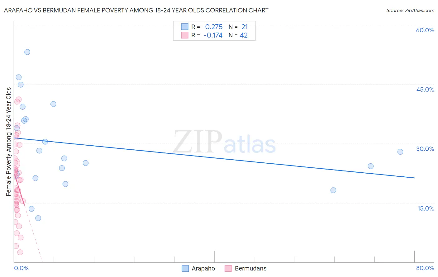 Arapaho vs Bermudan Female Poverty Among 18-24 Year Olds
