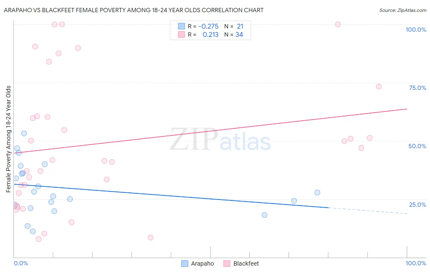 Arapaho vs Blackfeet Female Poverty Among 18-24 Year Olds