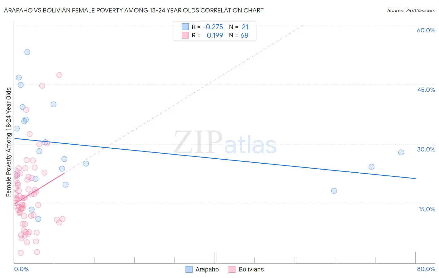 Arapaho vs Bolivian Female Poverty Among 18-24 Year Olds