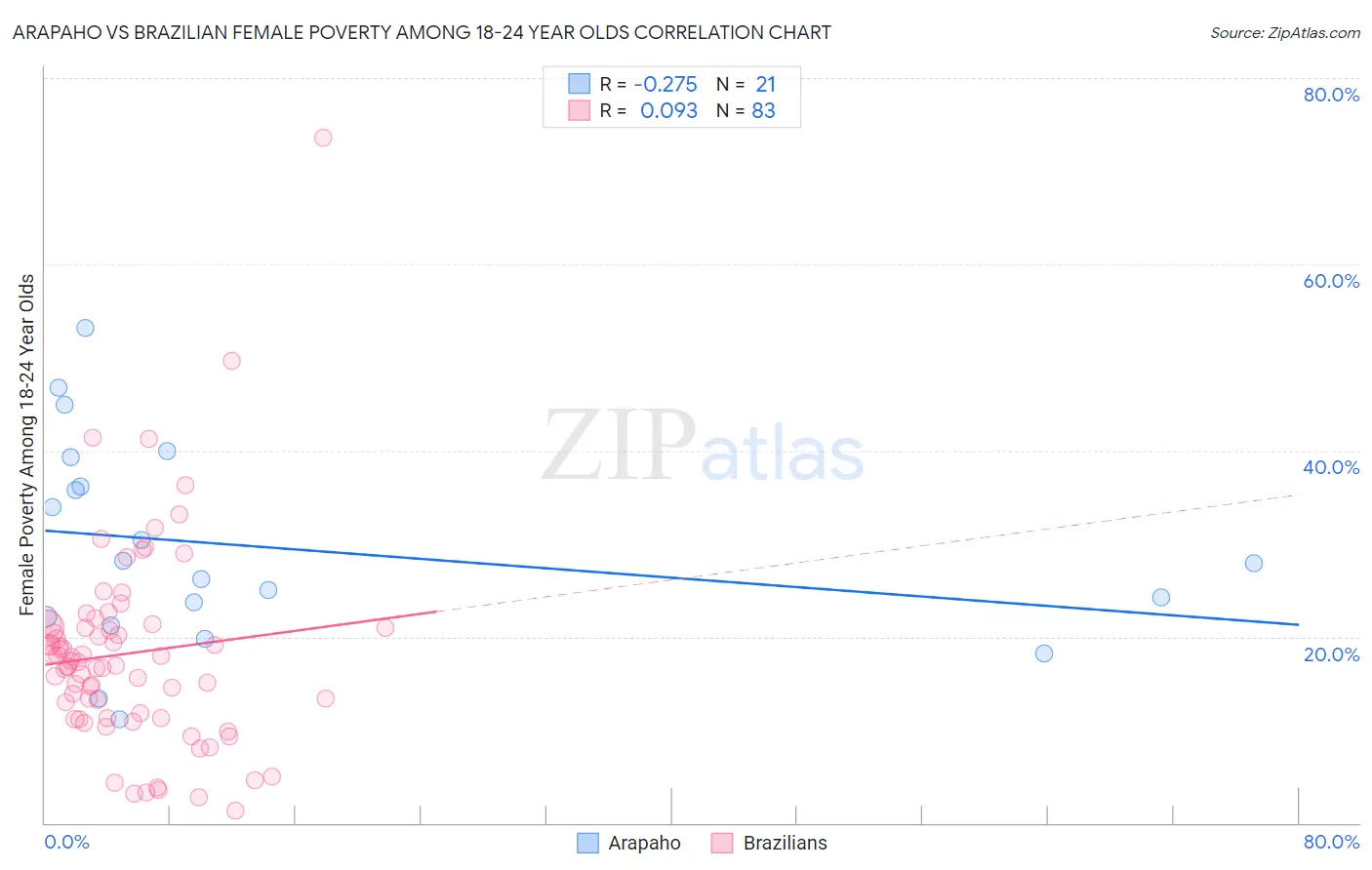 Arapaho vs Brazilian Female Poverty Among 18-24 Year Olds
