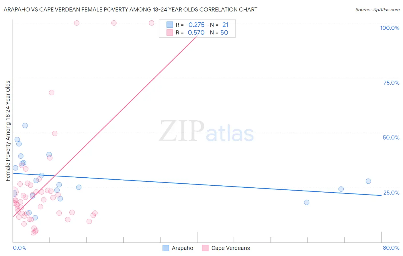 Arapaho vs Cape Verdean Female Poverty Among 18-24 Year Olds