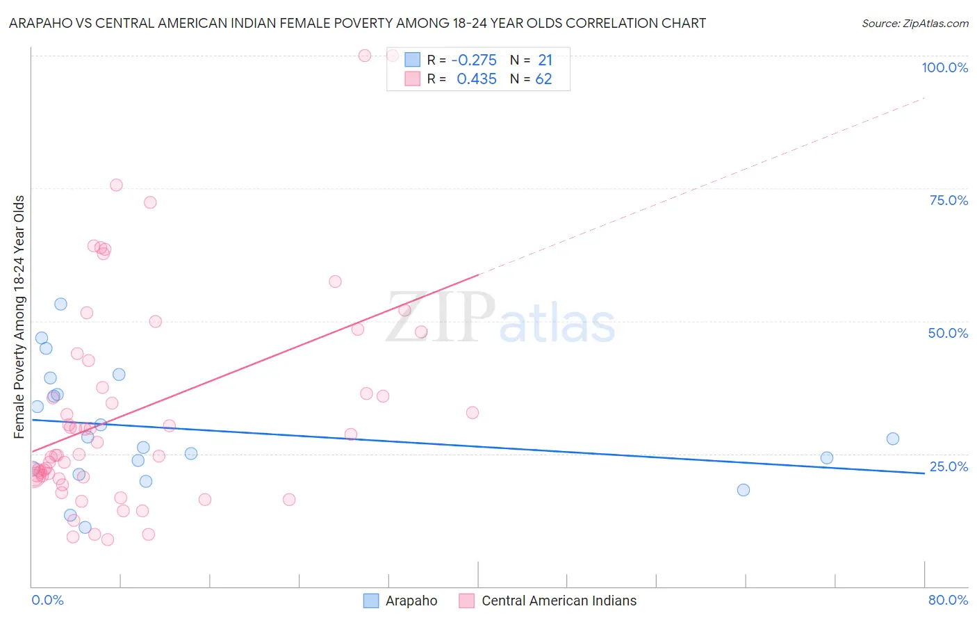 Arapaho vs Central American Indian Female Poverty Among 18-24 Year Olds