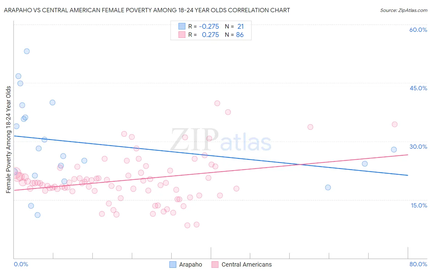 Arapaho vs Central American Female Poverty Among 18-24 Year Olds