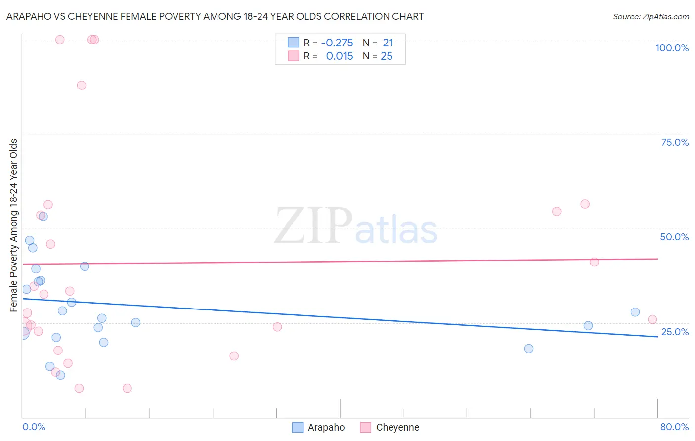 Arapaho vs Cheyenne Female Poverty Among 18-24 Year Olds
