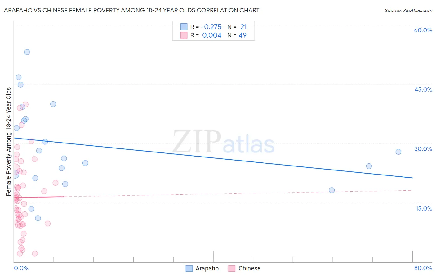Arapaho vs Chinese Female Poverty Among 18-24 Year Olds