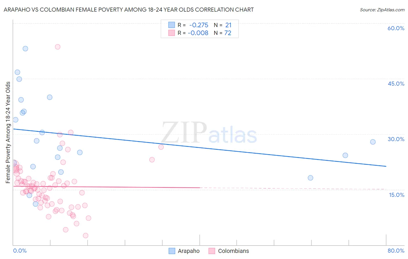 Arapaho vs Colombian Female Poverty Among 18-24 Year Olds