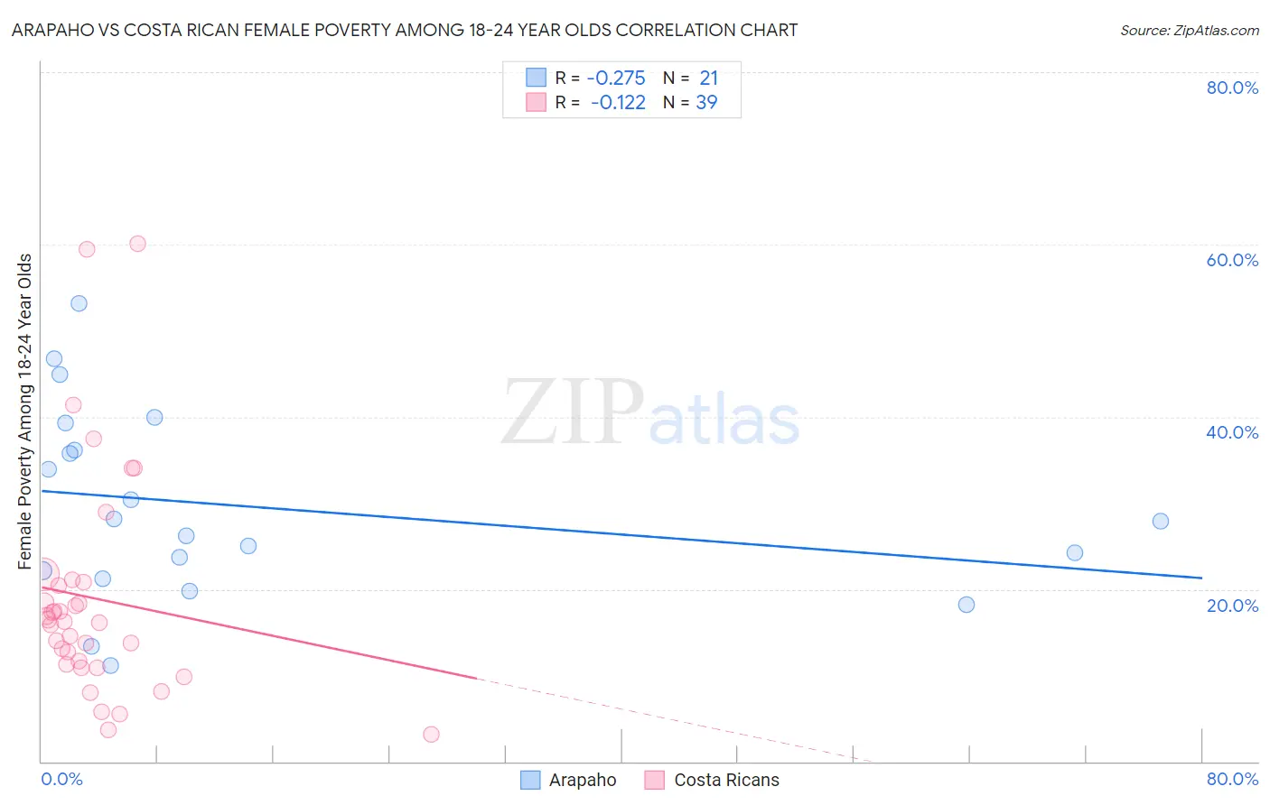 Arapaho vs Costa Rican Female Poverty Among 18-24 Year Olds