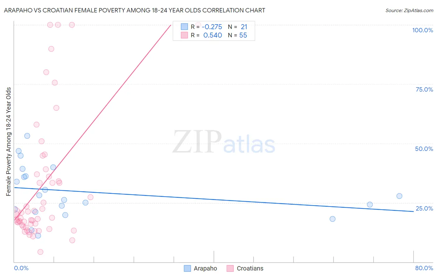 Arapaho vs Croatian Female Poverty Among 18-24 Year Olds