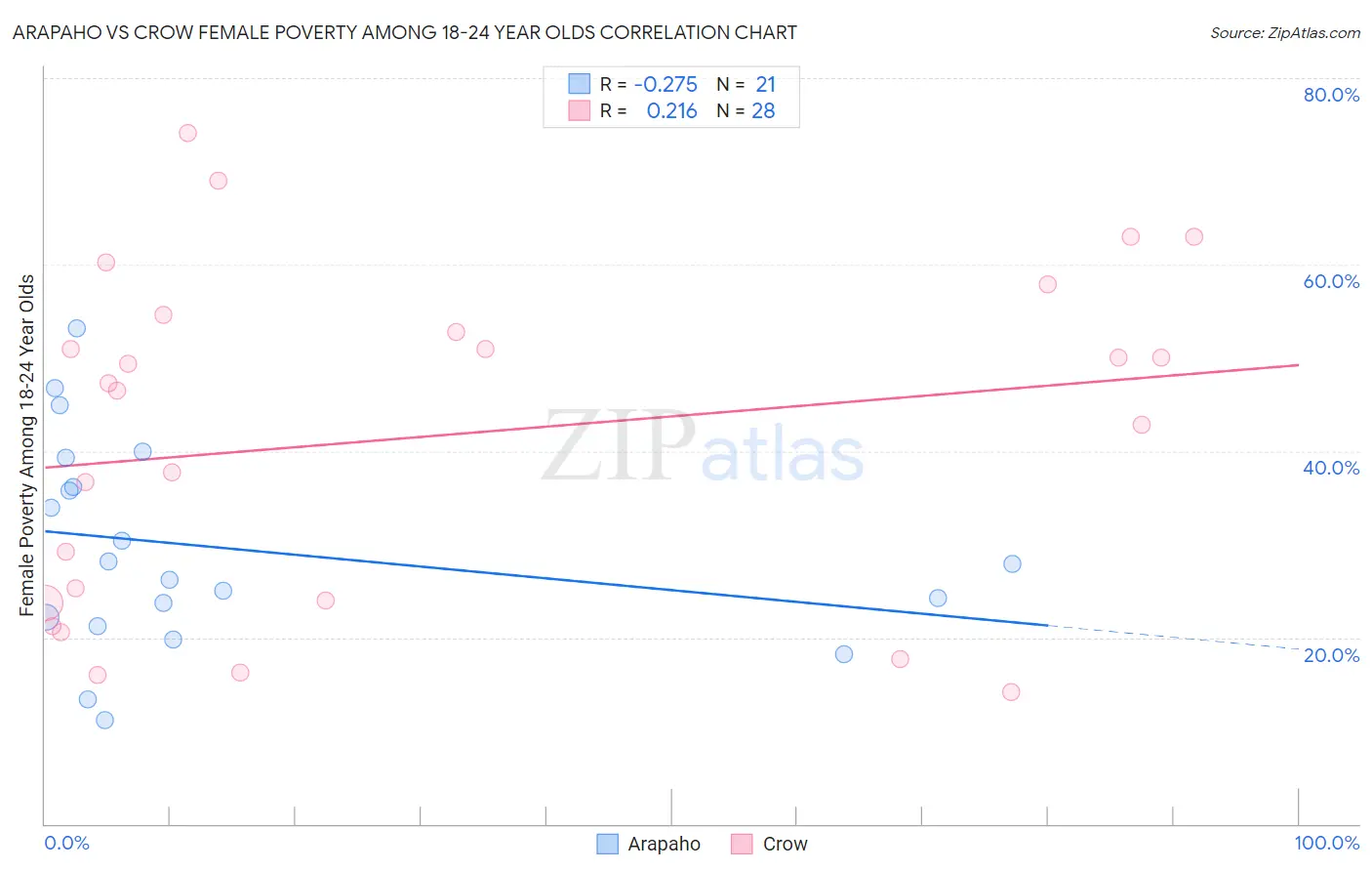 Arapaho vs Crow Female Poverty Among 18-24 Year Olds