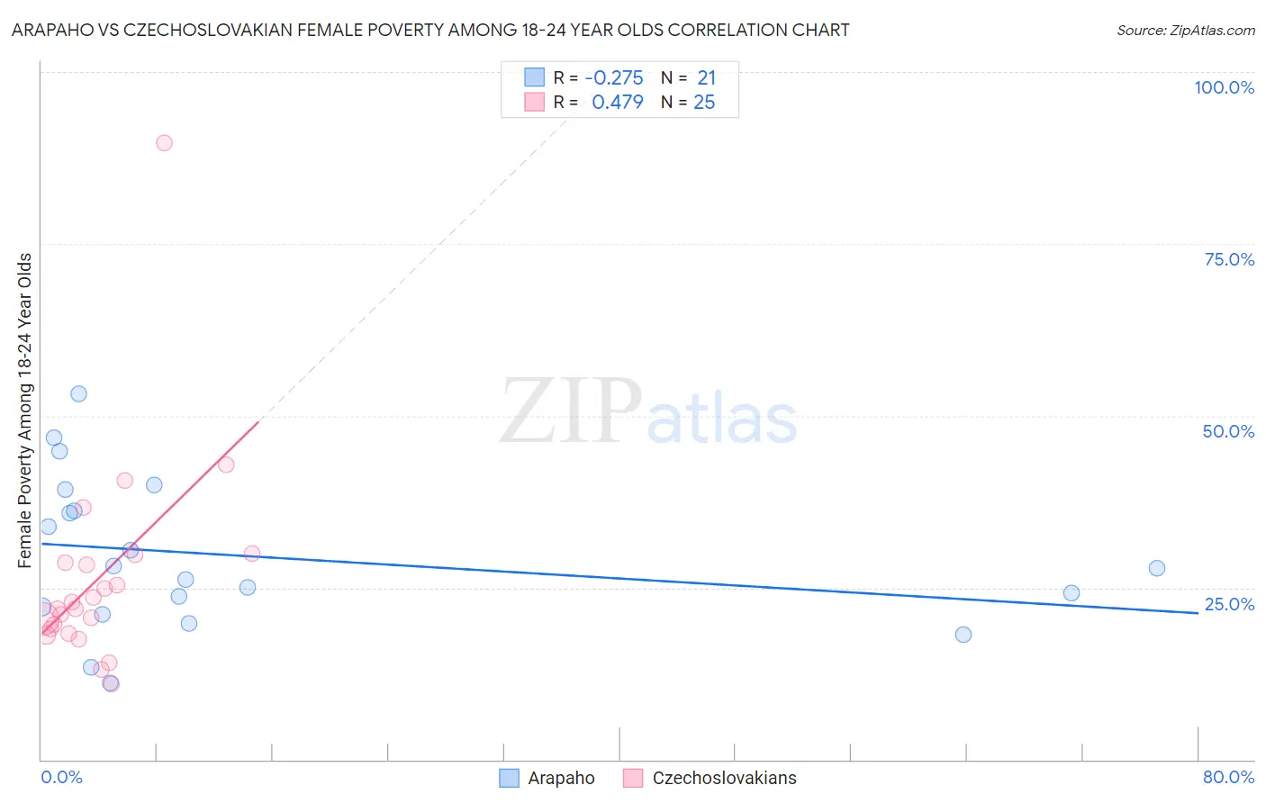 Arapaho vs Czechoslovakian Female Poverty Among 18-24 Year Olds