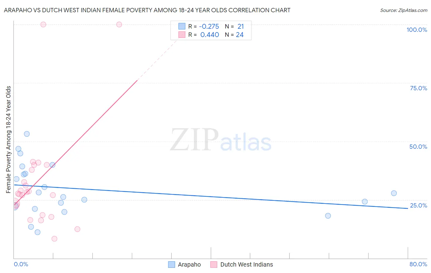 Arapaho vs Dutch West Indian Female Poverty Among 18-24 Year Olds