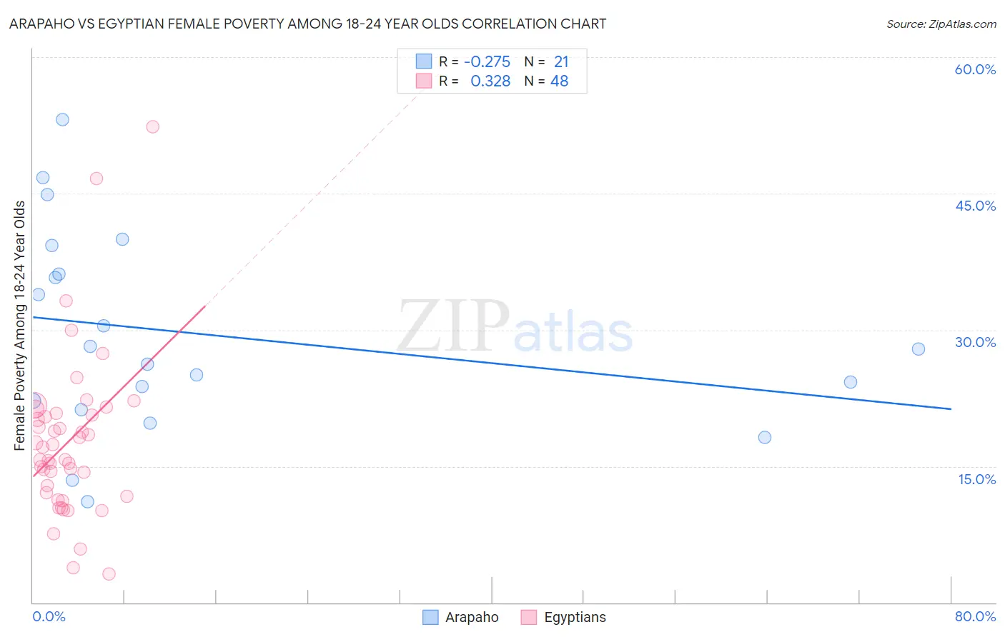 Arapaho vs Egyptian Female Poverty Among 18-24 Year Olds