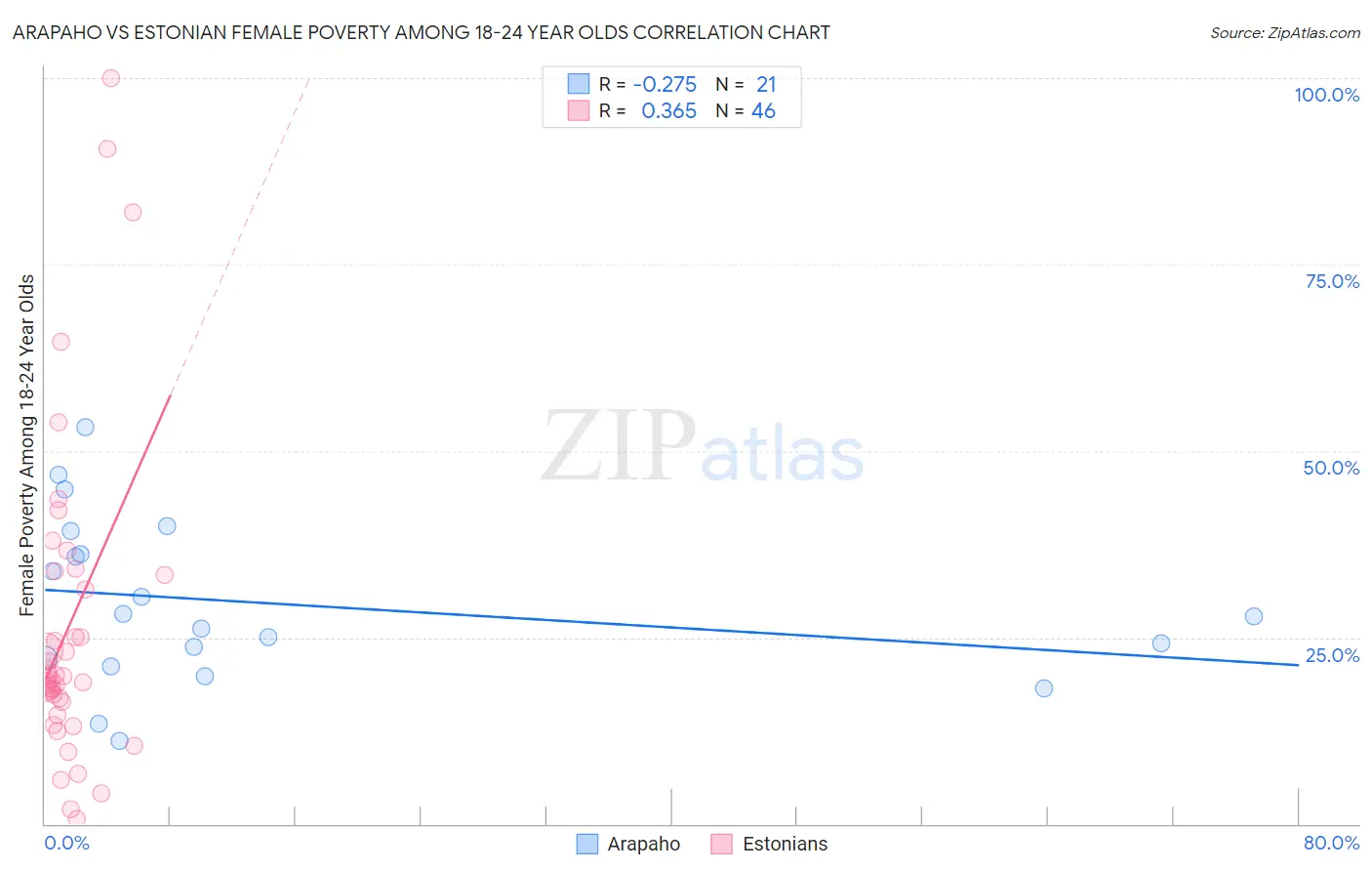 Arapaho vs Estonian Female Poverty Among 18-24 Year Olds