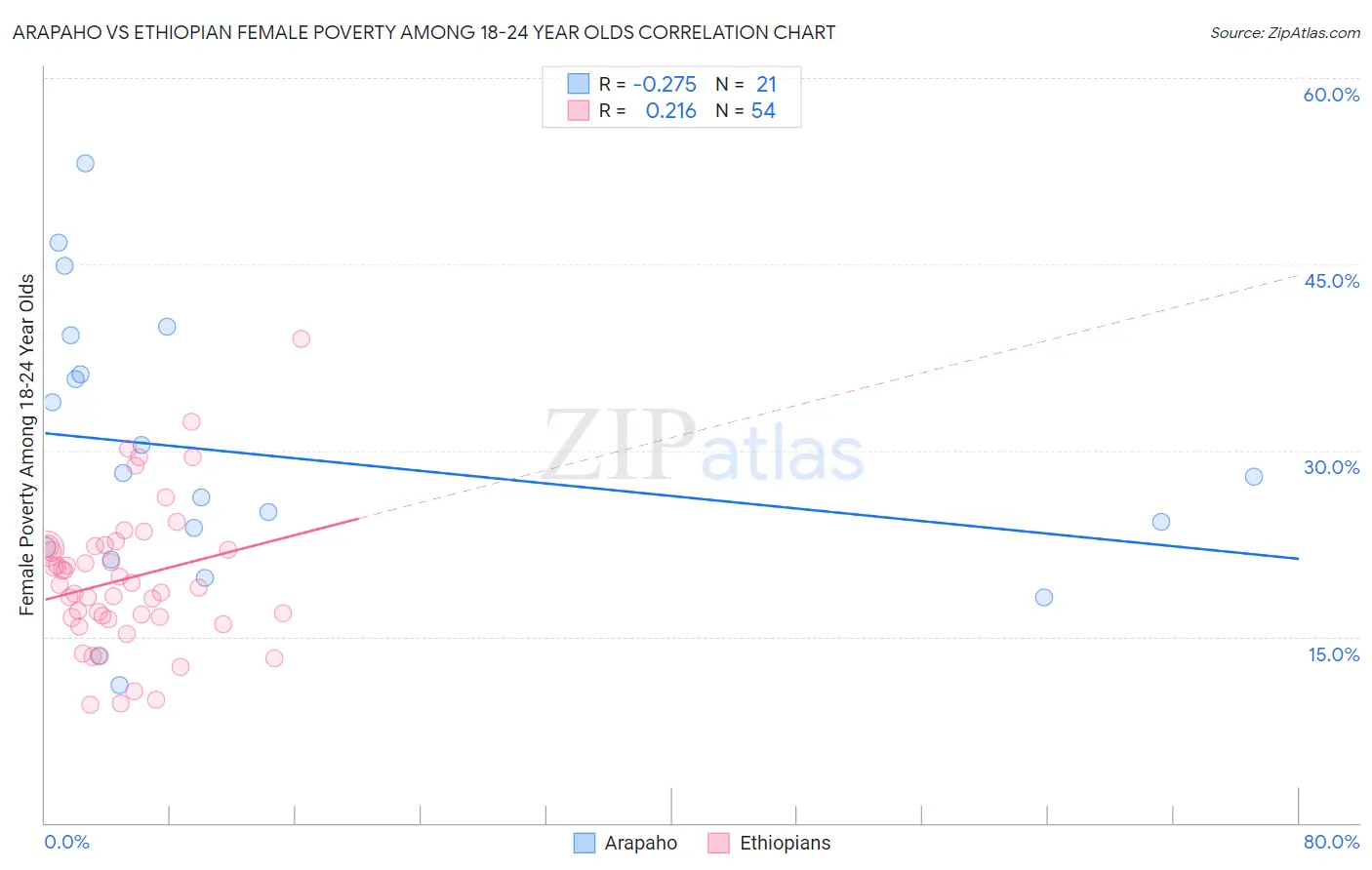 Arapaho vs Ethiopian Female Poverty Among 18-24 Year Olds