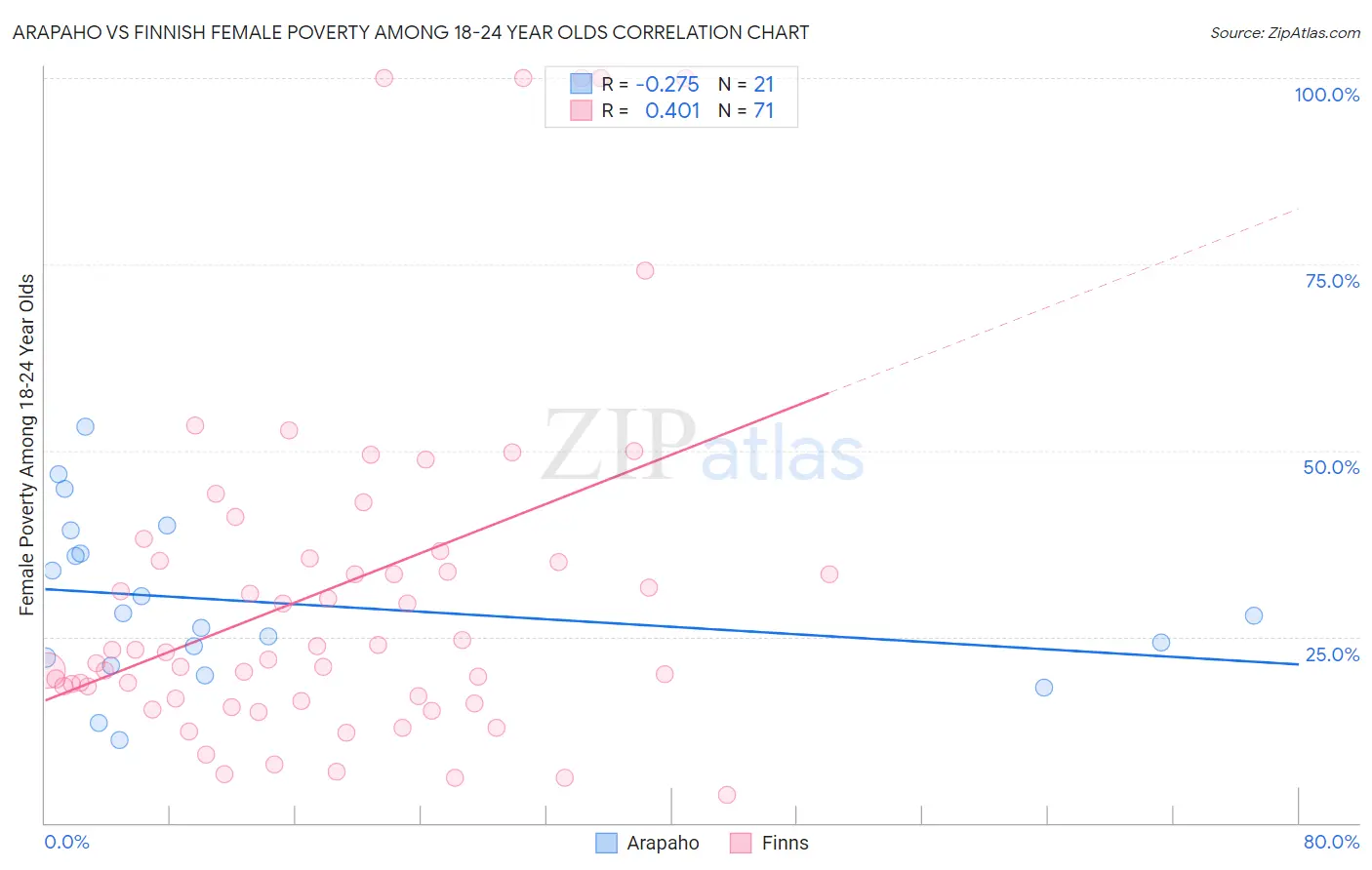 Arapaho vs Finnish Female Poverty Among 18-24 Year Olds